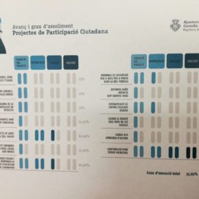 Cs de Castellón lamenta que sólo se haya ejecutado un treinta y tres por ciento de los Presupuestos Participativos